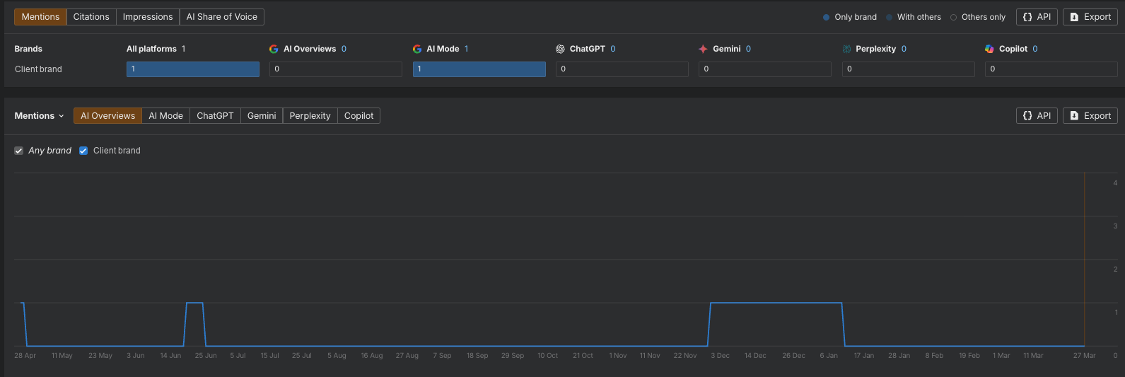 Ahrefs Brand Radar mentions view showing a total of one mention across all platforms.